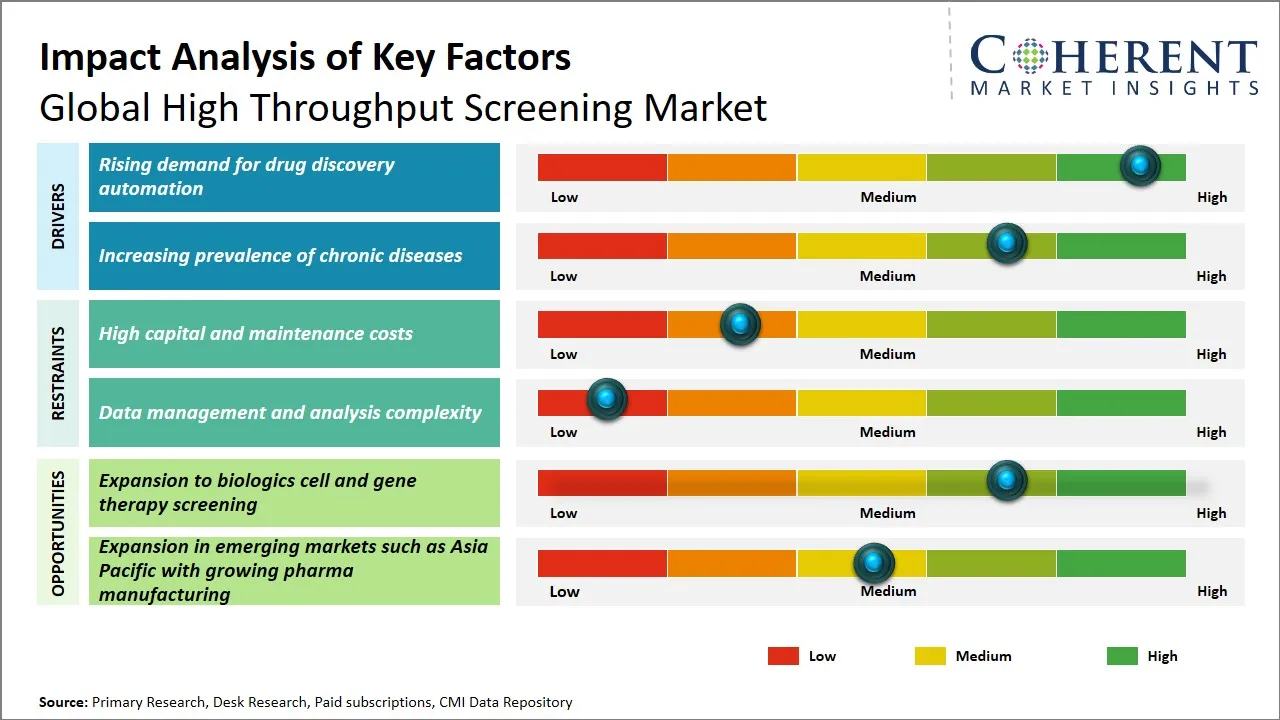 High Throughput Screening Market Key Factors